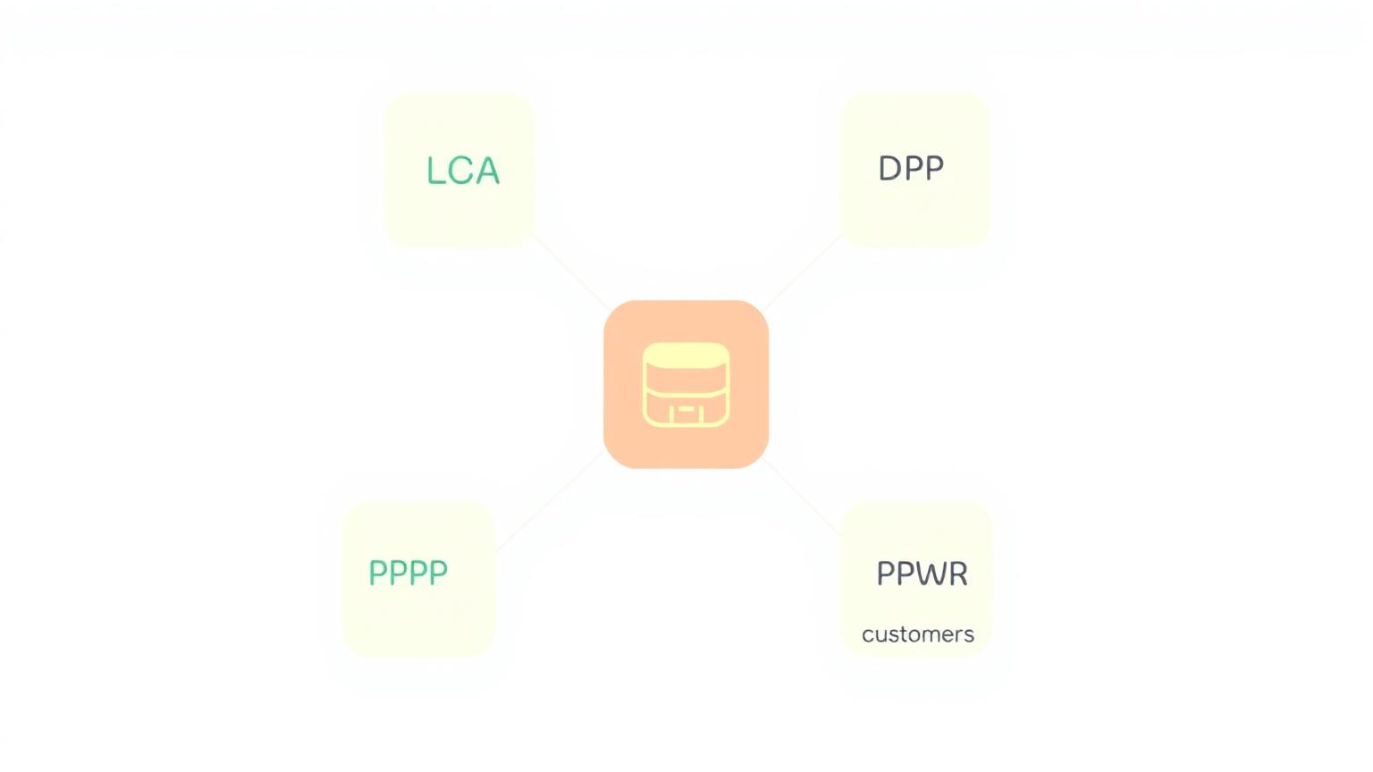 Illustration of a central product data hub feeding LCA, DPP, PPWR and customer reporting outputs